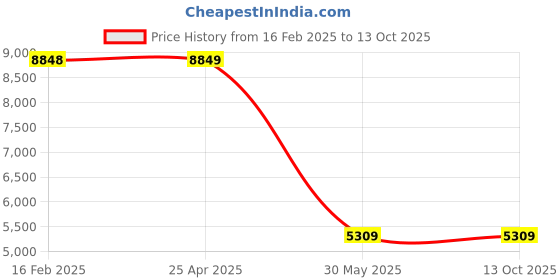 industrybuying.com Waco Digital Insulation Clamp Meter 600 mV-1000 V WACO 3604C waco Price History Graph from 16 Feb 2025 to 13 Oct 2025
