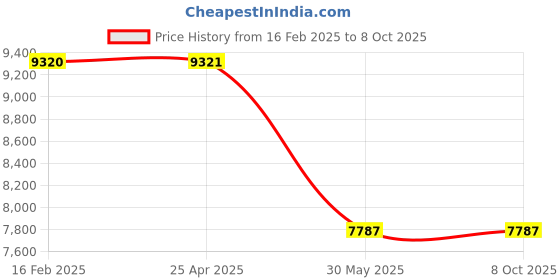 industrybuying.com Waco Digital Multimeter + Insulation Tester 40 nF - 40 μF, 622 waco Price History Graph from 16 Feb 2025 to 8 Oct 2025