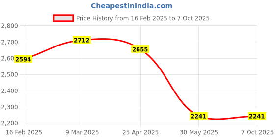 industrybuying.com Waco Phase Sequence Indicator 200-600 V 3 Phase, 5801 waco Price History Graph from 16 Feb 2025 to 6 Oct 2025