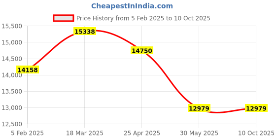 industrybuying.com Waco TG-05 Ferrous: 0 to 80 mils and Non Ferrous: 0 to 40 mils 2 in 1 Coating Thickness Guage waco Price History Graph from 5 Feb 2025 to 9 Oct 2025
