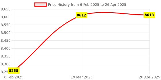 industrybuying.com Waco WI 1004 Analog Insulation Tester Resistance Range 1000M Ohm waco Price History Graph from 6 Feb 2025 to 26 Apr 2025