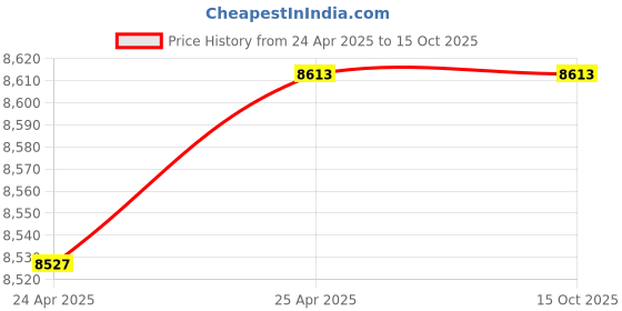 industrybuying.com Waco WI 107 50K Ohms  100Volts Analogue Insulation Tester waco Price History Graph from 24 Apr 2025 to 14 Oct 2025