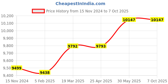 industrybuying.com Waco WI 2002 Analog Insulation Tester Resistance Range 2000M Ohm waco Price History Graph from 15 Nov 2024 to 7 Oct 2025