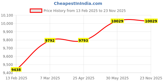 industrybuying.com Waco WI 2003 Analog Insulation Tester Resistance Range 2500M Ohm waco Price History Graph from 13 Feb 2025 to 23 Nov 2025
