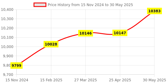 industrybuying.com Waco WI 2004 Analog Insulation Tester Resistance Range 5000M Ohm waco Price History Graph from 15 Nov 2024 to 30 May 2025