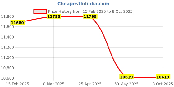 industrybuying.com Waco WI 2503 Analog Insulation Tester Resistance Range 2500M Ohm waco Price History Graph from 15 Feb 2025 to 8 Oct 2025