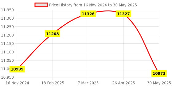 industrybuying.com Waco WI 2504 Hand Driven Insu Tester Resistance Range 5,000M Ohm waco Price History Graph from 16 Nov 2024 to 30 May 2025