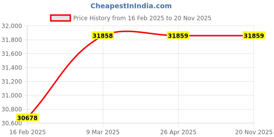 industrybuying.com Waco WI 2506M Analog Insulation Tester Resistance Range 20000M Ohm waco Price History Graph from 16 Feb 2025 to 20 Nov 2025