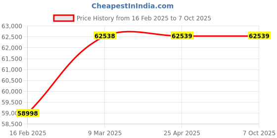 industrybuying.com Waco WI 5005HM Analog Insulation Tester Resistance Range 50000M Ohm waco Price History Graph from 16 Feb 2025 to 6 Oct 2025