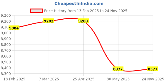 industrybuying.com Waco WI 504 Analog Insulation Tester Resistance Range 500M Ohm waco Price History Graph from 13 Feb 2025 to 23 Nov 2025