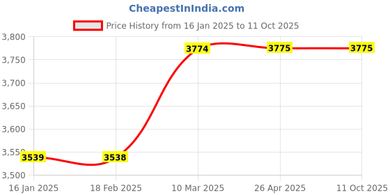 industrybuying.com WAD M10X1.00 with 8 MM Thickness Hex Nut 10HN100W wad Price History Graph from 16 Jan 2025 to 10 Oct 2025