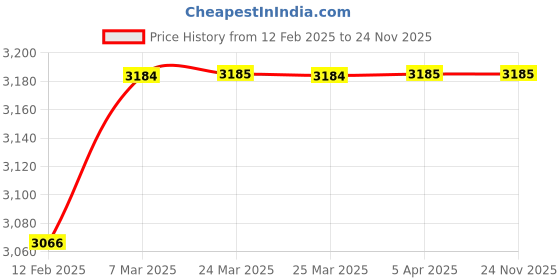industrybuying.com WAD M10X1.25 with 8 MM Thickness Hex Nut 10HN125S wad Price History Graph from 12 Feb 2025 to 24 Nov 2025