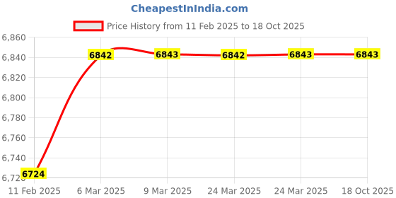 industrybuying.com WAD M12X1.00 with 10 MM Thickness Hex Nut 12HN100S wad Price History Graph from 11 Feb 2025 to 18 Oct 2025