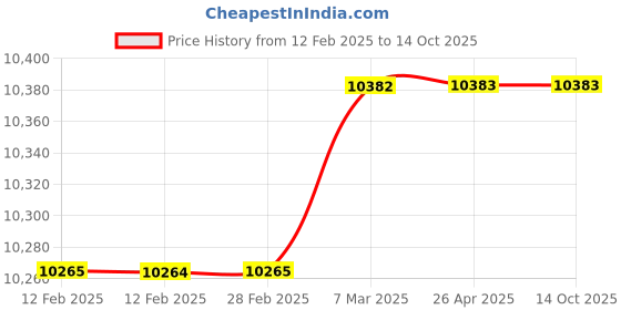industrybuying.com WAD M14X1.00 with 12 MM Thickness Hex Nut 14HN100S wad Price History Graph from 12 Feb 2025 to 14 Oct 2025