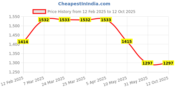 industrybuying.com WAD M8X1.00 with 6.5 MM Thickness Hex Nut 8HN100S wad Price History Graph from 12 Feb 2025 to 12 Oct 2025