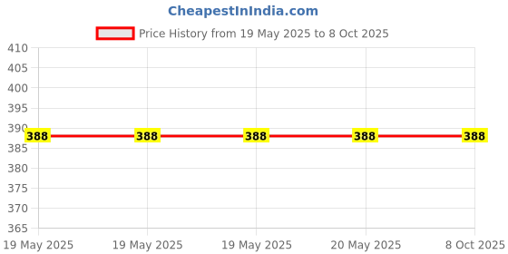 industrybuying.com Wadfow Air Undercoating Gun with 4.2-7.1 cfm Air Consumption and 4-7 Bar Operating Pressure, WGA1523 wadfow Price History Graph from 19 May 2025 to 7 Oct 2025