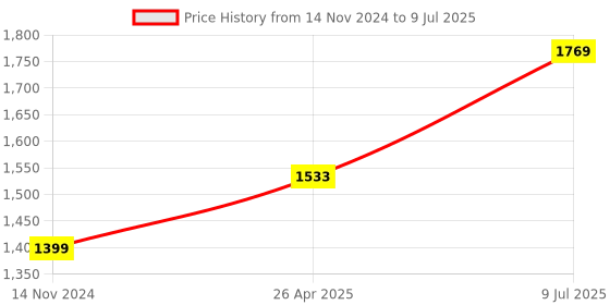 industrybuying.com WADFOW Impact Drill, Input Power 650 W, No Load Speed 0-3000 RPM, WMD15651 wadfow Price History Graph from 14 Nov 2024 to 9 Jul 2025