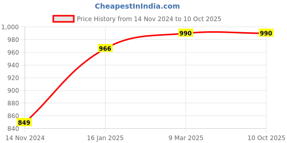 industrybuying.com WADFOW Mini Grinder Kit Output 18 V DC & No Load Speed 0-22000 RPM, WRY16180 wadfow Price History Graph from 14 Nov 2024 to 10 Oct 2025