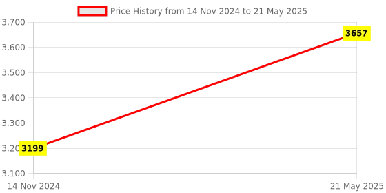 industrybuying.com WADFOW Rotary Hammer Kit Input Power 800 W & Impact Energy 2.5 J, WRH1D26 wadfow Price History Graph from 14 Nov 2024 to 21 May 2025