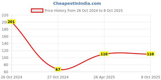 industrybuying.com WADFOW WGS1618 102 mm Window Scraper wadfow Price History Graph from 26 Oct 2024 to 7 Oct 2025