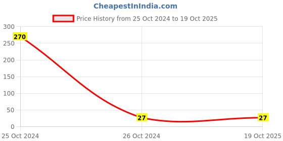 industrybuying.com WADFOW WHB1H24 300 mm/ 12 Inch 65 Mn Hacksaw Blade wadfow Price History Graph from 25 Oct 2024 to 19 Oct 2025