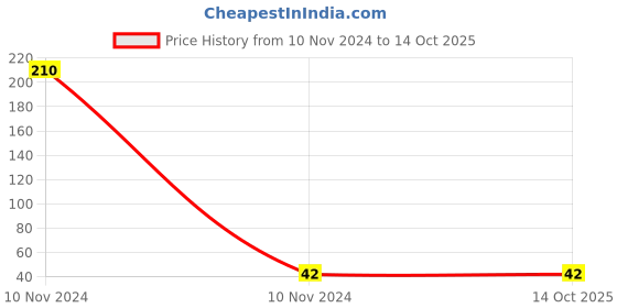 industrybuying.com WADFOW WSD3954 SL5 X 100 mm, S2 Cr-V Steel Slotted Screwdriver wadfow Price History Graph from 10 Nov 2024 to 14 Oct 2025