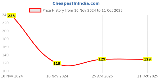 industrybuying.com WADFOW WSS2302 100 cm 40CR Round Shank Screwdriver Set wadfow Price History Graph from 10 Nov 2024 to 10 Oct 2025