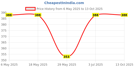 industrybuying.com Wagh Bakri Instant Masala Tea Premix 1 Kg, BE_PX_020 wagh bakri Price History Graph from 6 May 2025 to 13 Oct 2025