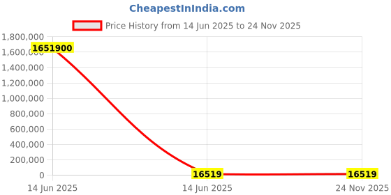 industrybuying.com Wago 16-CH DI MODULE DC 24V POS. SWITCH, 750-1405 wago Price History Graph from 14 Jun 2025 to 24 Nov 2025
