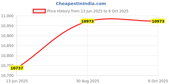 industrybuying.com Wago 2 CHANNEL RELAY OUTPUT MODULE, 750-514 wago Price History Graph from 13 Jun 2025 to 6 Oct 2025
