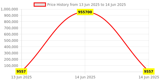 industrybuying.com Wago 2 CHANNEL RELAY OUTPUT MODULE, 750-517 wago Price History Graph from 13 Jun 2025 to 14 Jun 2025