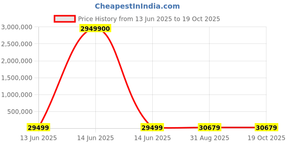 industrybuying.com Wago 4-CH AI MODULE 4-20MA, 750-455 wago Price History Graph from 13 Jun 2025 to 18 Oct 2025