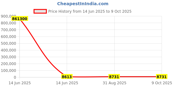 industrybuying.com Wago 4 CHANNEL DIGITAL OUTPUT MODULE, 750-504 wago Price History Graph from 14 Jun 2025 to 8 Oct 2025