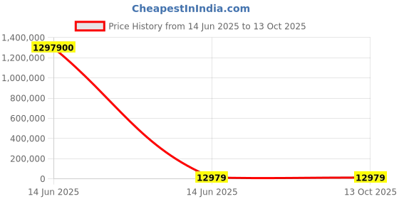 industrybuying.com Wago 8-CH DI MODULE DC 24V POS. SWITCH, 750-430 wago Price History Graph from 14 Jun 2025 to 13 Oct 2025