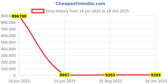 industrybuying.com Wago 8-CH DO MODULE DC 24V POSIT. SWITCH, 750-530 wago Price History Graph from 14 Jun 2025 to 18 Oct 2025