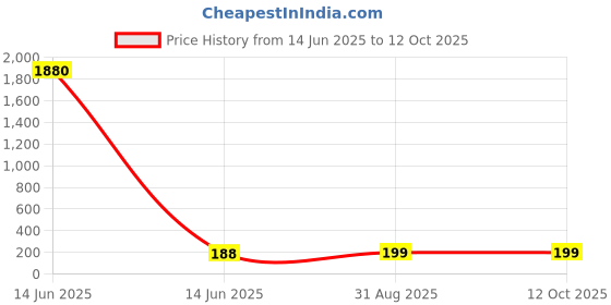 industrybuying.com Wago 890 SERIES LOCKING LEVER - BLACK, 890-111 (Pack of 10 Pcs) wago Price History Graph from 14 Jun 2025 to 12 Oct 2025