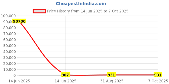 industrybuying.com Wago Accessory Type:DIN Rail, 210-113 wago Price History Graph from 14 Jun 2025 to 6 Oct 2025