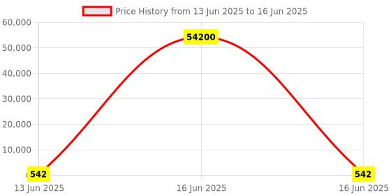 industrybuying.com Wago ALUMINIUM CARRIER RAIL, TERMINAL BLOCK, 210-154. wago Price History Graph from 13 Jun 2025 to 16 Jun 2025