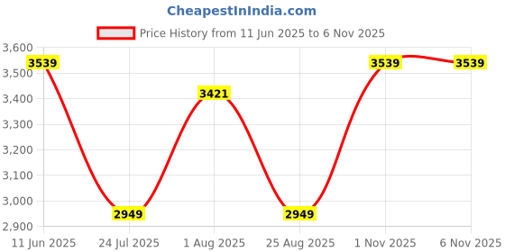industrybuying.com Wago BLOCK MARKER, WMB TERMINAL BLOCK, 793-502 (Pack of 5 Pcs) wago Price History Graph from 11 Jun 2025 to 5 Nov 2025