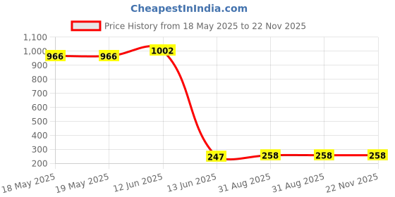 industrybuying.com Wago CARRIER, ELEVATED, MARKER, 249-119 (Pack of 10 Pcs) wago Price History Graph from 18 May 2025 to 22 Nov 2025