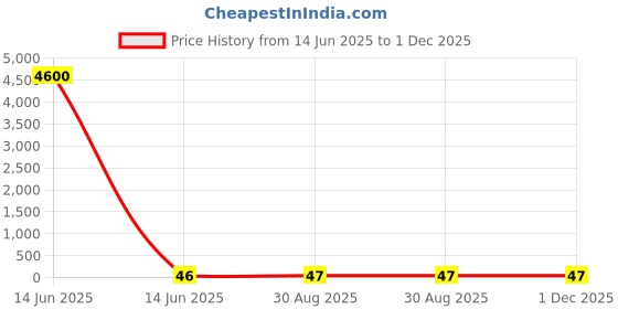 industrybuying.com Wago CARRIER RAIL END STOP, GREY PLASTIC, 209-101 wago Price History Graph from 14 Jun 2025 to 30 Nov 2025