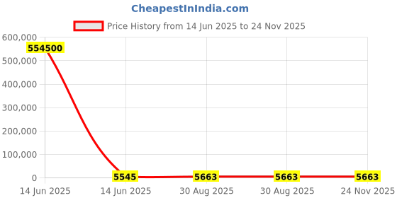 industrybuying.com Wago COMMUNICATION MODULE, POWER SUPPLY, 2789-9015 wago Price History Graph from 14 Jun 2025 to 23 Nov 2025