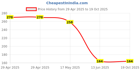 industrybuying.com Wago CONNECTOR, RECTNGLR, PLUG, 3POS, PANEL, 770-713 wago Price History Graph from 29 Apr 2025 to 18 Oct 2025