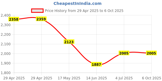 industrybuying.com Wago DIN RAIL, 210-162 wago Price History Graph from 29 Apr 2025 to 6 Oct 2025