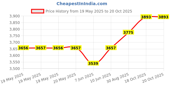 industrybuying.com Wago DUCT, PVC, 1.83M/6 , WHITE, 830-600/000-024 wago Price History Graph from 19 May 2025 to 20 Oct 2025