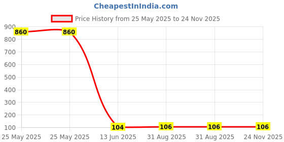 industrybuying.com Wago END AND INTERMEDIATE PLATE, 2.5MM, 280-314 (Pack of 10 Pcs) wago Price History Graph from 25 May 2025 to 24 Nov 2025