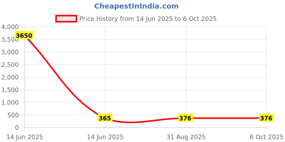 industrybuying.com Wago END & INTERMEDIATE PLATE, DIN RAIL TB, 2000-1292 (Pack of 10 Pcs) wago Price History Graph from 14 Jun 2025 to 6 Oct 2025