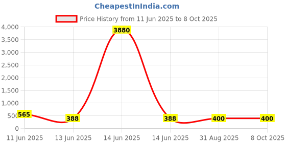 industrybuying.com Wago END & INTERMEDIATE PLATE, DIN RAIL TB, 2000-1492 (Pack of 10 Pcs) wago Price History Graph from 11 Jun 2025 to 7 Oct 2025