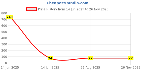 industrybuying.com Wago END & INTERMEDIATE PLATE, GREY, 280-301 (Pack of 10 Pcs) wago Price History Graph from 14 Jun 2025 to 24 Nov 2025