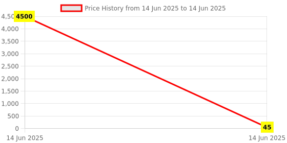 industrybuying.com Wago END AND INTERMEDIATE PLATE, RAIL, GRAY, 2000-1491. wago Price History Graph from 14 Jun 2025 to 14 Jun 2025